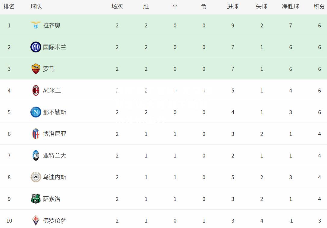 尤文图斯客场大胜那不勒斯，积分榜上升